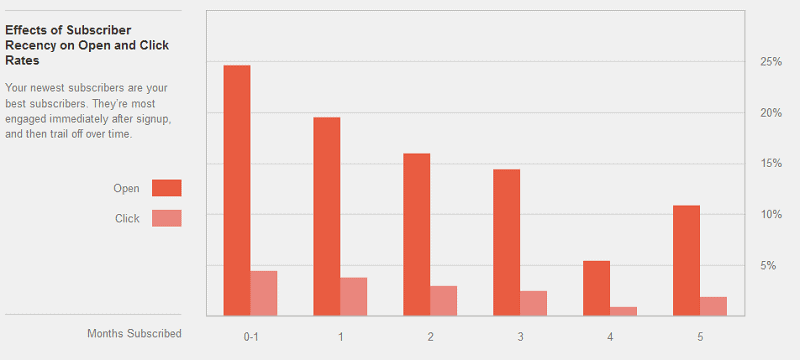 MailChimp Subscriber Recency