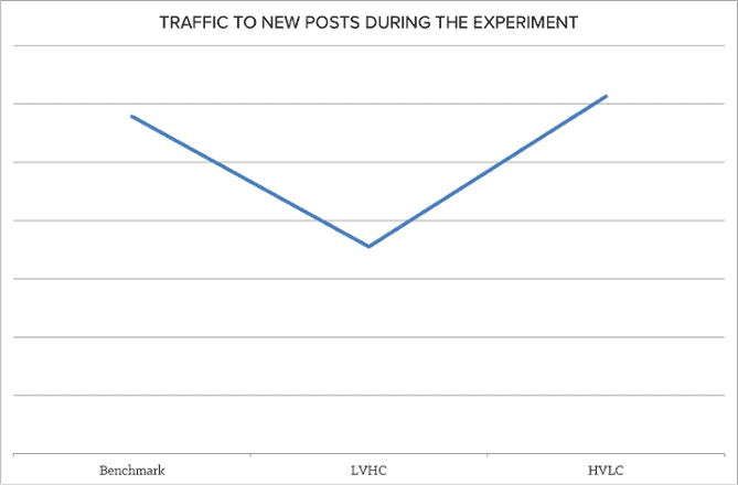 Does the data support content fatigue?