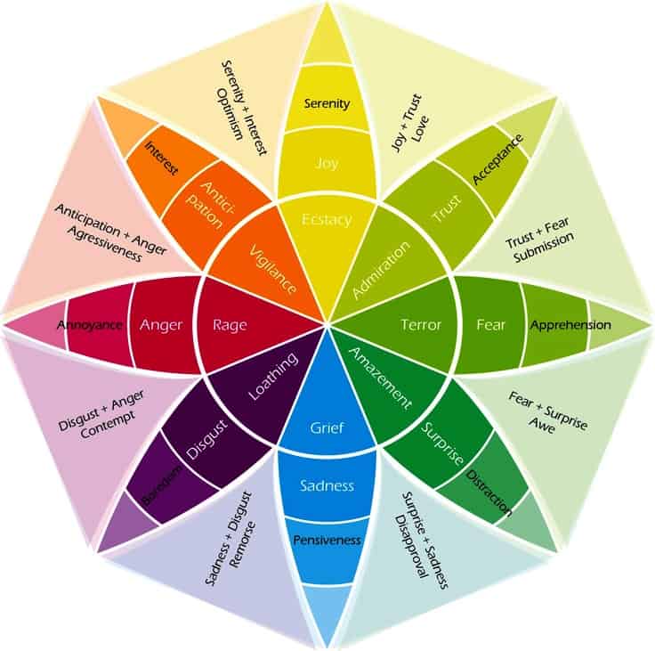 Plutchick's Wheel of Emotion