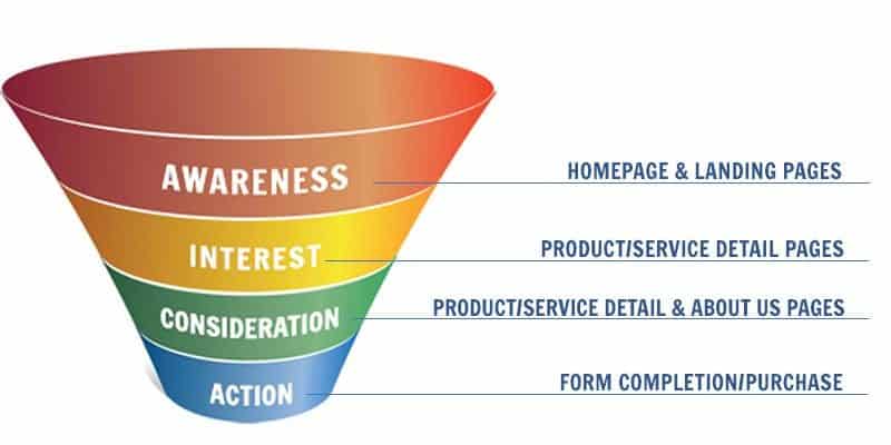 Common ideas of where the funnel ends