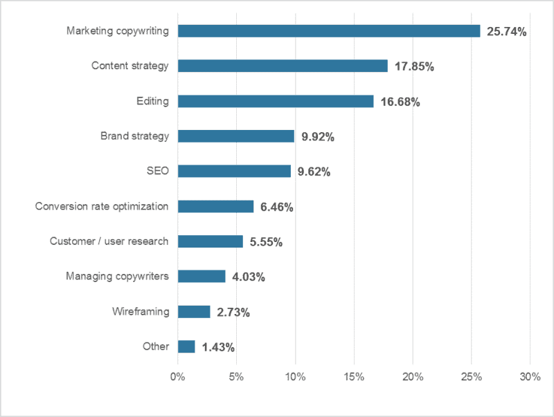 Survey Says? 735 Copywriters Share How Much Money They Earn