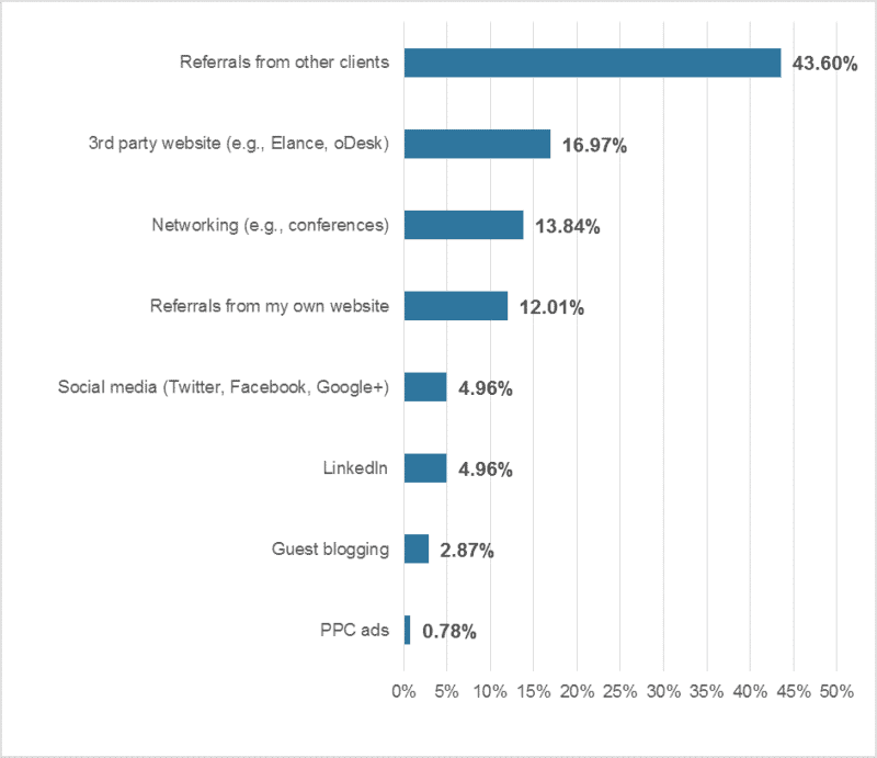 salary-survey-results-freelance-copywriter-income