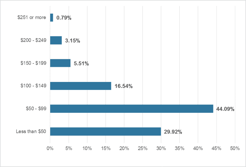 Average Freelance Copywriter Salaries In The United States