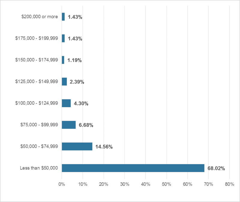 Salary Survey Results: Freelance copywriter income