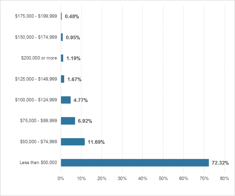 Salary Survey Results: Freelance copywriter income