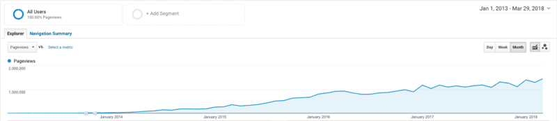 CoSchedule's traffic