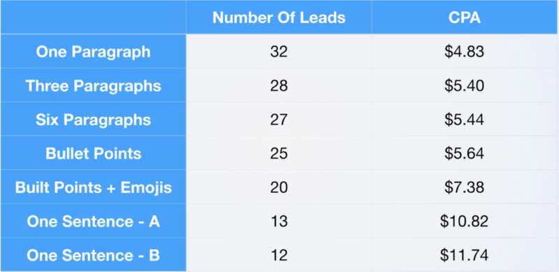 Test results showed one paragraph of copy outperformed short copy